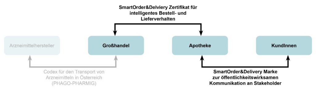 Smart Order & Delivery